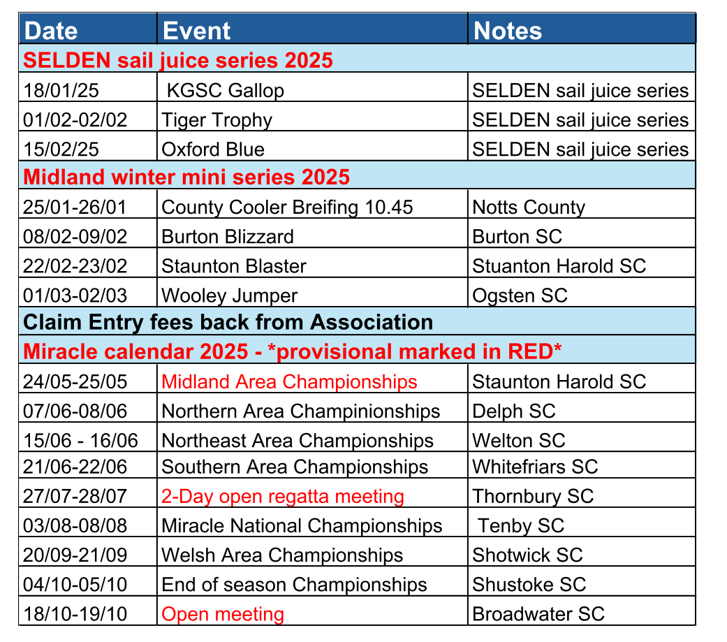 Date Event Notes 18/01/25  KGSC Gallop SELDEN sail juice series 01/02-02/02 Tiger Trophy SELDEN sail juice series 15/02/25 Oxford Blue SELDEN sail juice series 25/01-26/01 County Cooler Breifing 10.45 Notts County 08/02-09/02 Burton Blizzard Burton SC 22/02-23/02 Staunton Blaster Stuanton Harold SC 01/03-02/03 Wooley Jumper Ogsten SC 24/05-25/05 Midland Area Championships Staunton Harold SC 07/06-08/06 Northern Area Champinionships Delph SC 15/06 - 16/06 Northeast Area Championships  Welton SC 21/06-22/06 Southern Area Championships Whitefriars SC 27/07-28/07 2-Day open regatta meeting Thornbury SC 03/08-08/08 Miracle National Championships  Tenby SC 20/09-21/09 Welsh Area Championships Shotwick SC 04/10-05/10 End of season Championships Shustoke SC 18/10-19/10 Open meeting Broadwater SC SELDEN sail juice series 2025 Midland winter mini series 2025 Claim Entry fees back from Association  Miracle calendar 2025 - *provisional marked in RED*